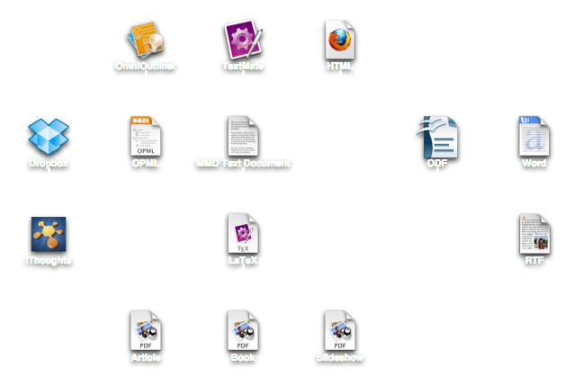 multiple output formats